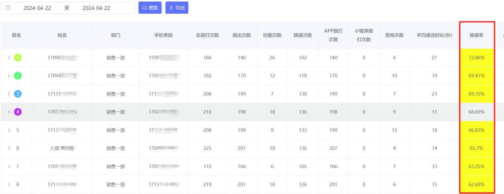 電銷卡的接通率高嗎？  最近有朋友想了解電銷卡的接通率情況，今天跟大家聊一下。  電銷卡，因為是外顯11位的手機號碼，固定的歸屬地，固定的三大運營商信號，一般剛開的卡，接通率一般可以在50%以上。  這是我們昨天一個客戶撥打數(shù)據(jù)，大家可以看一下，接通率都在60%以上